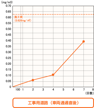 工事用道路（車両通過直後）