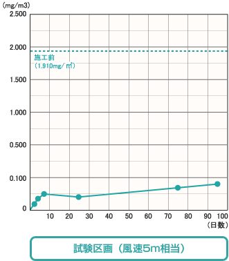 試験区画(風速5m相当)