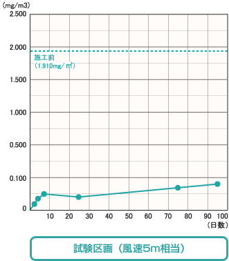 試験区画（風速5ｍ相当）