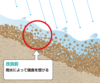 改良前 雨水によって侵食を受ける